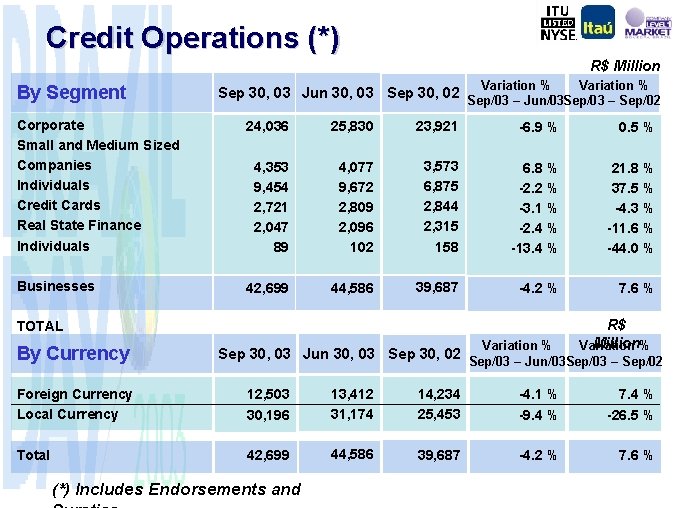 Credit Operations (*) R$ Million By Segment Variation % Sep 30, 03 Jun 30,