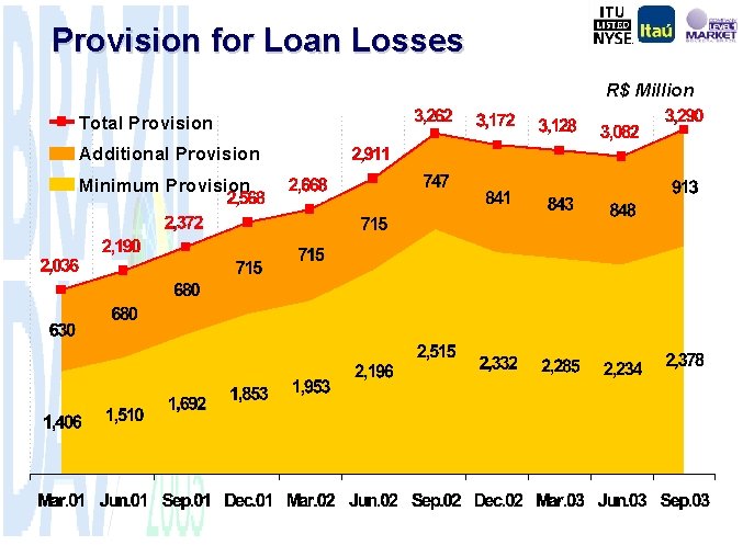 Provision for Loan Losses R$ Million Total Provision Additional Provision Minimum Provision 