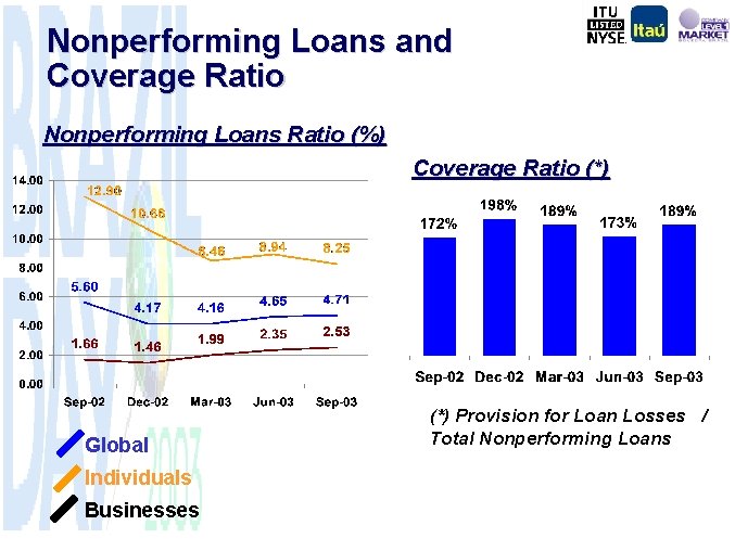 Nonperforming Loans and Coverage Ratio Nonperforming Loans Ratio (%) Coverage Ratio (*) Global Individuals