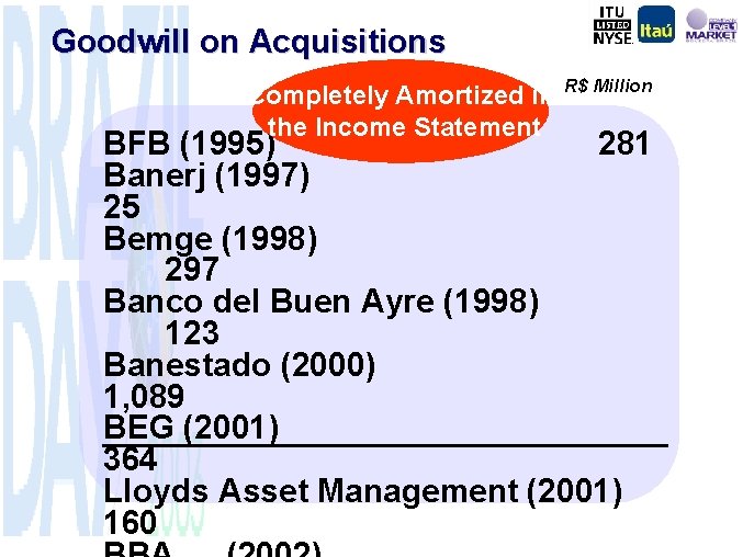 Goodwill on Acquisitions Completely Amortized in the Income Statement R$ Million BFB (1995) 281