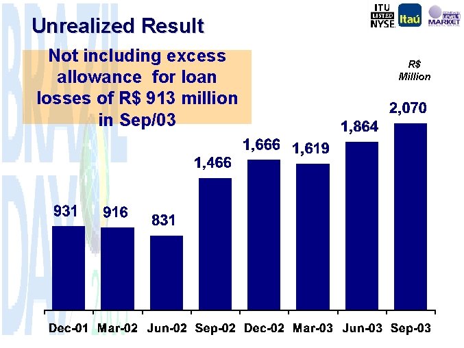 Unrealized Result Not including excess allowance for loan losses of R$ 913 million in