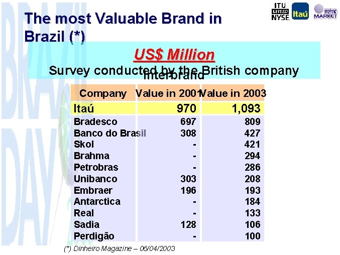 The most Valuable Brand in Brazil (*) US$ Million Survey conducted by the British