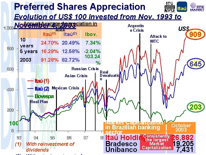 Preferred Shares Appreciation Evolution of US$ 100 Invested from Nov. 1993 to Annual Average
