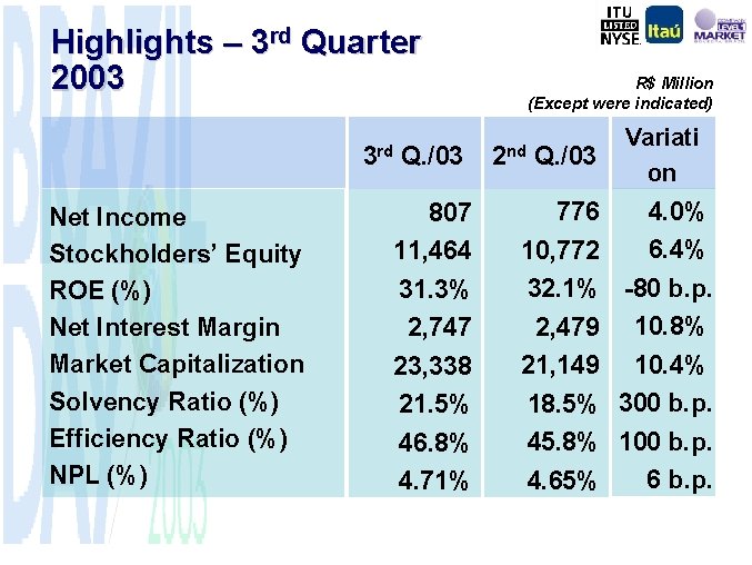 Highlights – 3 rd Quarter 2003 3 rd Net Income Stockholders’ Equity ROE (%)