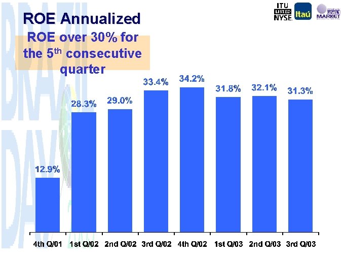 ROE Annualized ROE over 30% for the 5 th consecutive quarter 