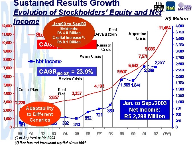 Sustained Results Growth Evolution of Stockholders’ Equity and Net Income Jan/90 to Sep/03 Dividends: