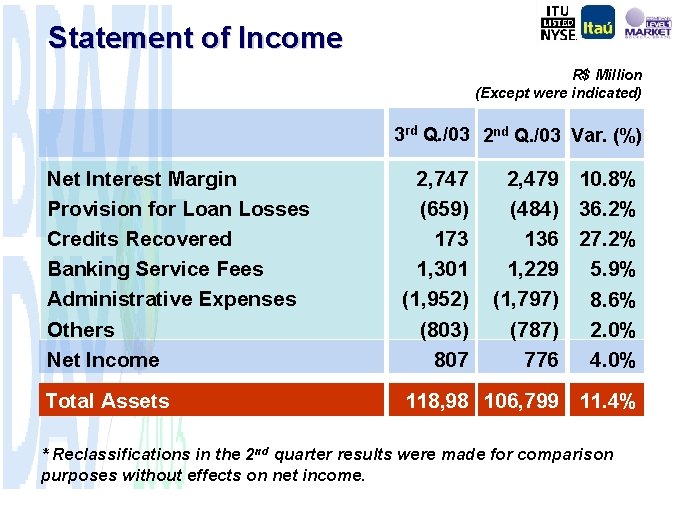 Statement of Income R$ Million (Except were indicated) 3 rd Q. /03 2 nd