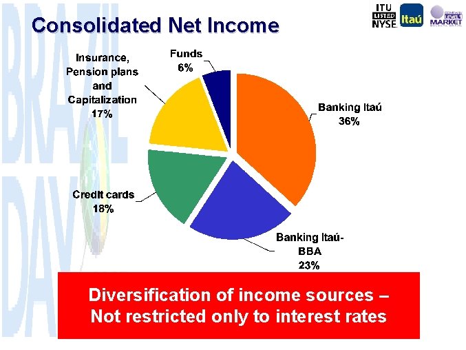 Consolidated Net Income Diversification of income sources – Not restricted only to interest rates