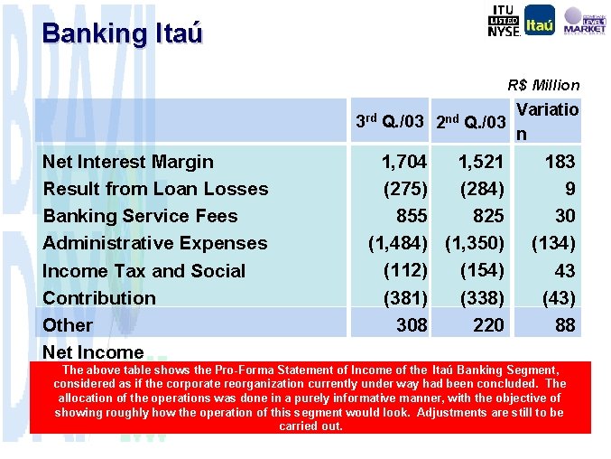 Banking Itaú R$ Million 3 rd Net Interest Margin Result from Loan Losses Banking