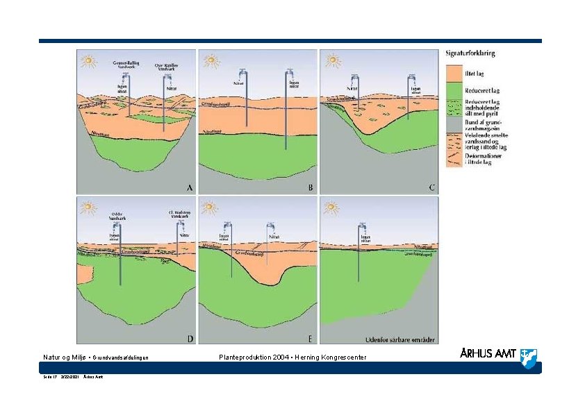 Natur og Miljø • Grundvandsafdelingen Side 17 · 2/22/2021 · Århus Amt Planteproduktion 2004