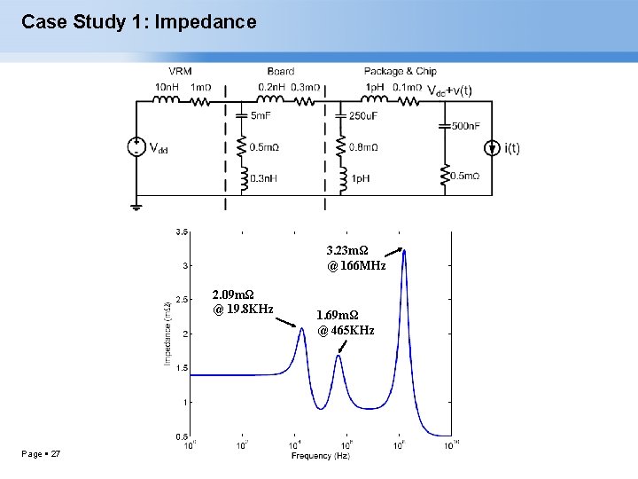 Case Study 1: Impedance 3. 23 mΩ @ 166 MHz 2. 09 mΩ @