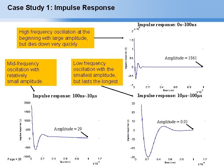 Case Study 1: Impulse Response Impulse response: 0 s~100 ns High frequency oscillation at