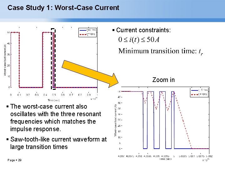 Case Study 1: Worst-Case Current constraints: Zoom in The worst-case current also oscillates with