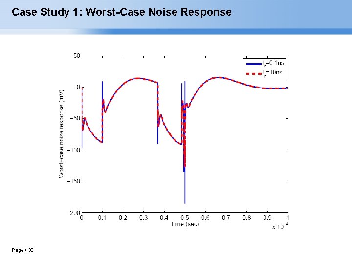 Case Study 1: Worst-Case Noise Response Page 30 