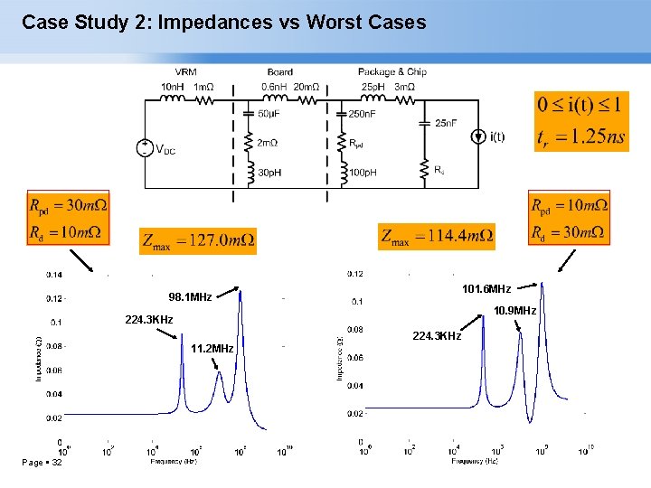 Case Study 2: Impedances vs Worst Cases 101. 6 MHz 98. 1 MHz 10.