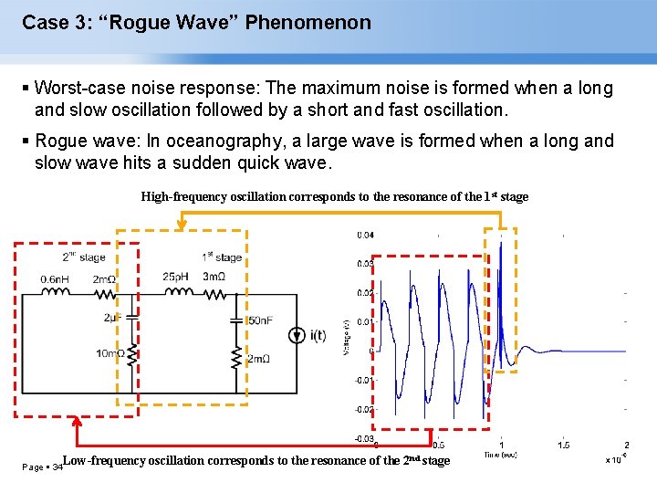 Case 3: “Rogue Wave” Phenomenon Worst-case noise response: The maximum noise is formed when