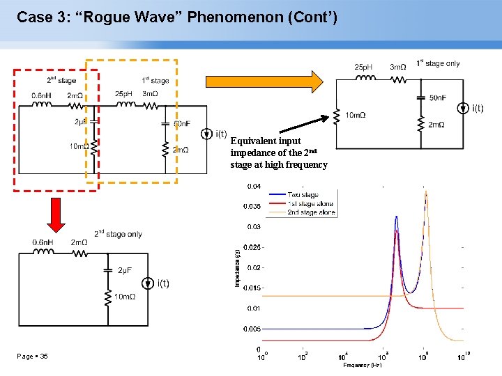 Case 3: “Rogue Wave” Phenomenon (Cont’) Equivalent input impedance of the 2 nd stage