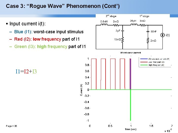 Case 3: “Rogue Wave” Phenomenon (Cont’) Input current i(t): – Blue (I 1): worst-case