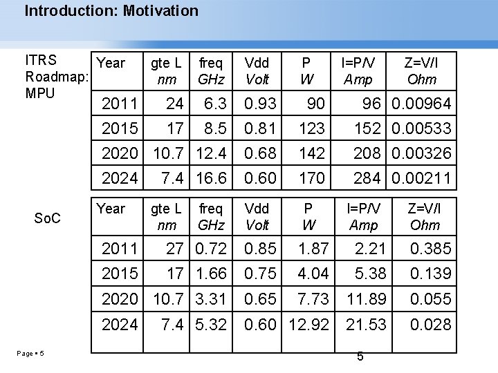 Introduction: Motivation ITRS Year Roadmap: MPU gte L nm Year gte L nm freq