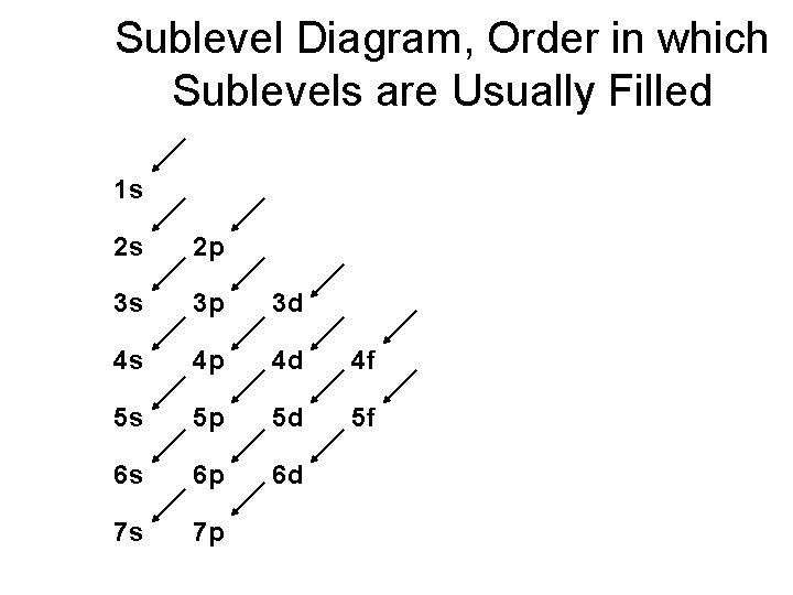 Sublevel Diagram, Order in which Sublevels are Usually Filled 1 s 2 s 2