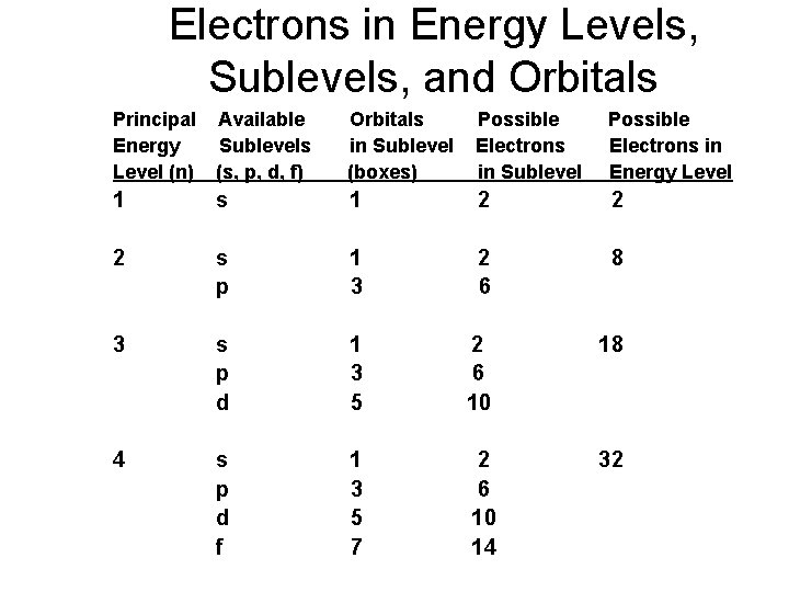 Electrons in Energy Levels, Sublevels, and Orbitals Principal Available Energy Sublevels Level (n) (s,