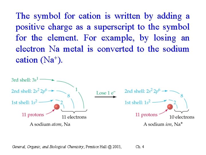 The symbol for cation is written by adding a positive charge as a superscript