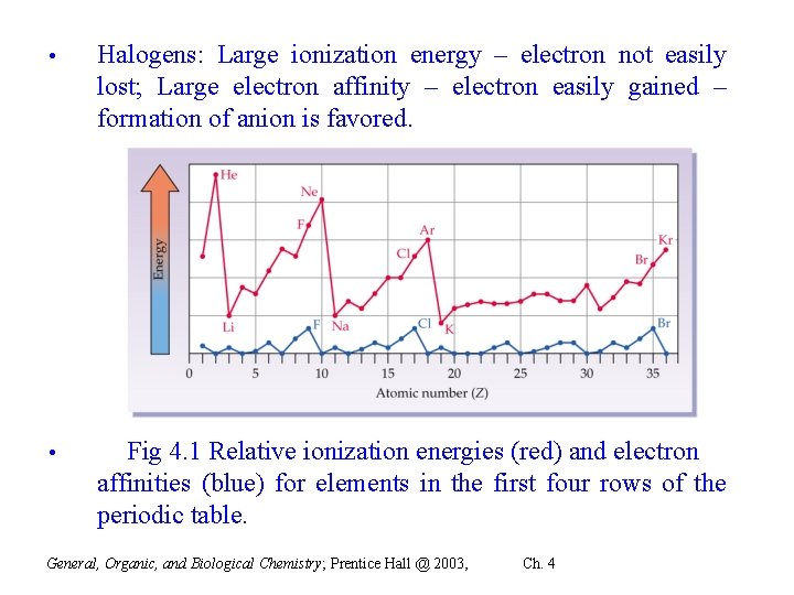  • Halogens: Large ionization energy – electron not easily lost; Large electron affinity