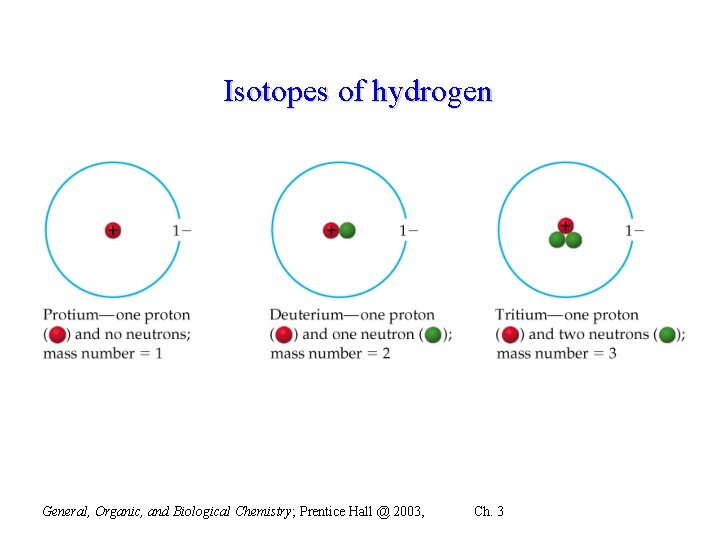 Isotopes of hydrogen General, Organic, and Biological Chemistry; Prentice Hall @ 2003, Ch. 3