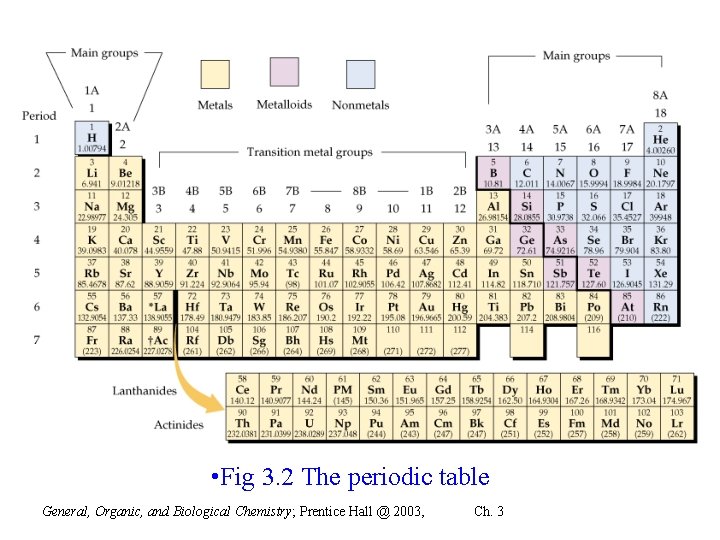  • Fig 3. 2 The periodic table General, Organic, and Biological Chemistry; Prentice