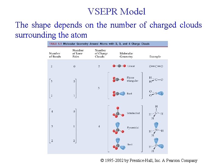 VSEPR Model The shape depends on the number of charged clouds surrounding the atom