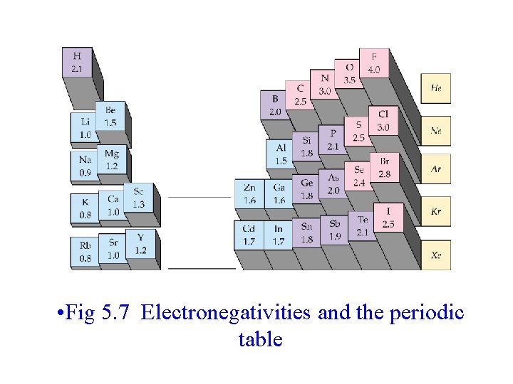  • Fig 5. 7 Electronegativities and the periodic table 