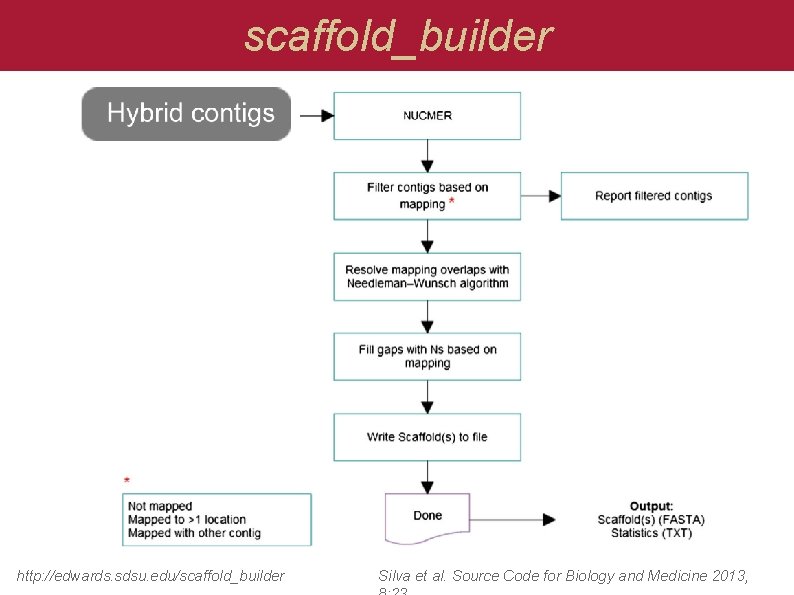 scaffold_builder http: //edwards. sdsu. edu/scaffold_builder Silva et al. Source Code for Biology and Medicine scaffold_builder http: //edwards. sdsu. edu/scaffold_builder Silva et al. Source Code for Biology and Medicine