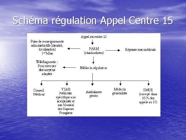 Schéma régulation Appel Centre 15 