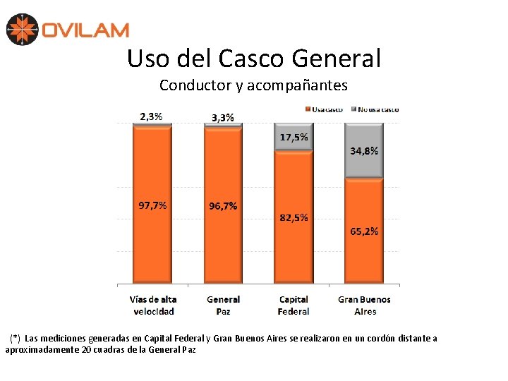 Uso del Casco General Conductor y acompañantes (*) Las mediciones generadas en Capital Federal