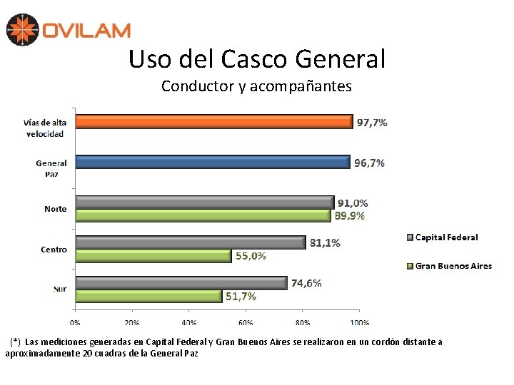 Uso del Casco General Conductor y acompañantes (*) Las mediciones generadas en Capital Federal