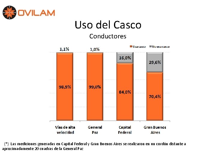 Uso del Casco Conductores (*) Las mediciones generadas en Capital Federal y Gran Buenos