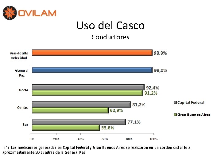 Uso del Casco Conductores (*) Las mediciones generadas en Capital Federal y Gran Buenos