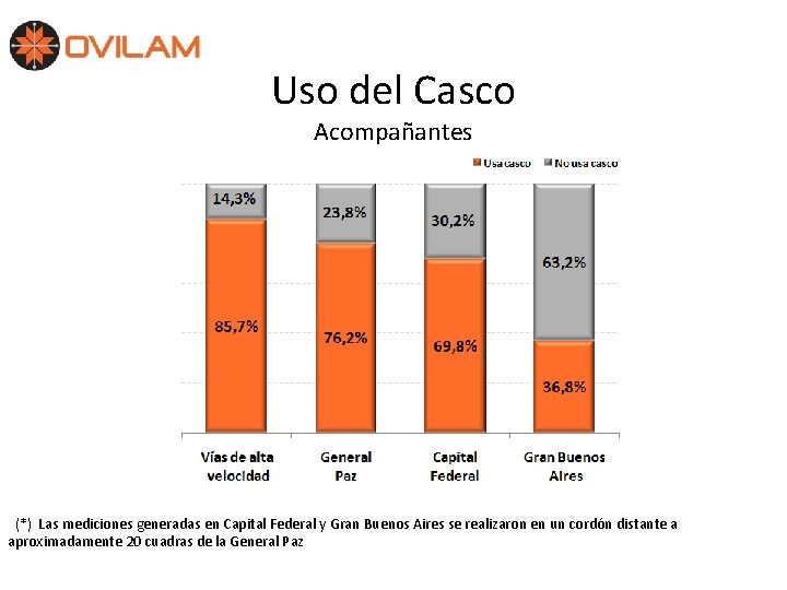Uso del Casco Acompañantes (*) Las mediciones generadas en Capital Federal y Gran Buenos