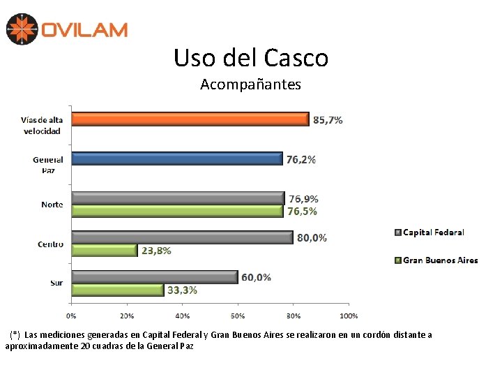 Uso del Casco Acompañantes (*) Las mediciones generadas en Capital Federal y Gran Buenos