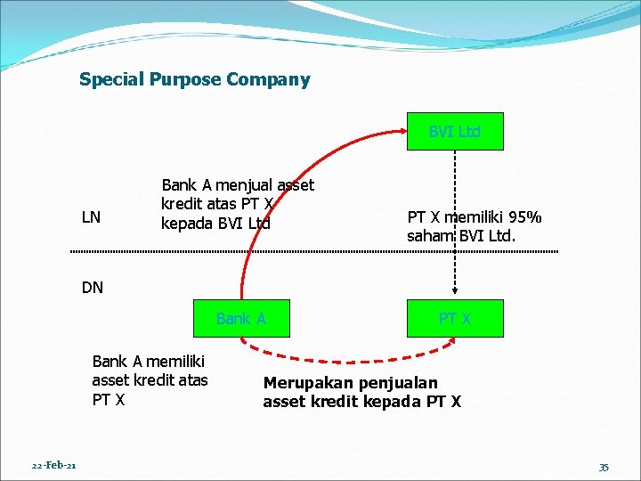 Special Purpose Company BVI Ltd LN Bank A menjual asset kredit atas PT X