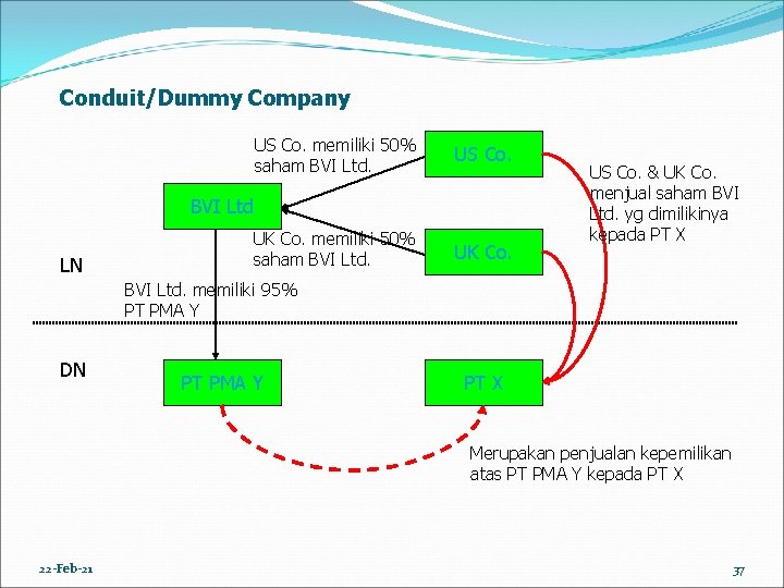 Conduit/Dummy Company US Co. memiliki 50% saham BVI Ltd. US Co. UK Co. memiliki