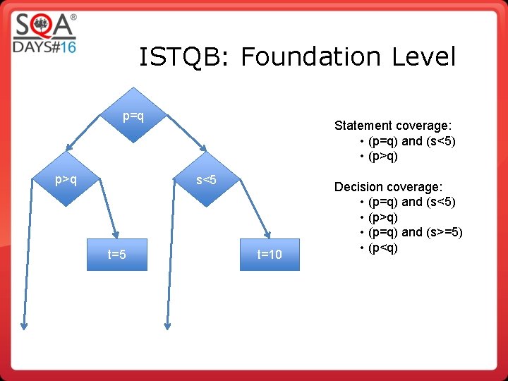 ISTQB: Foundation Level p=q p>q Statement coverage: • (p=q) and (s<5) • (p>q) s<5