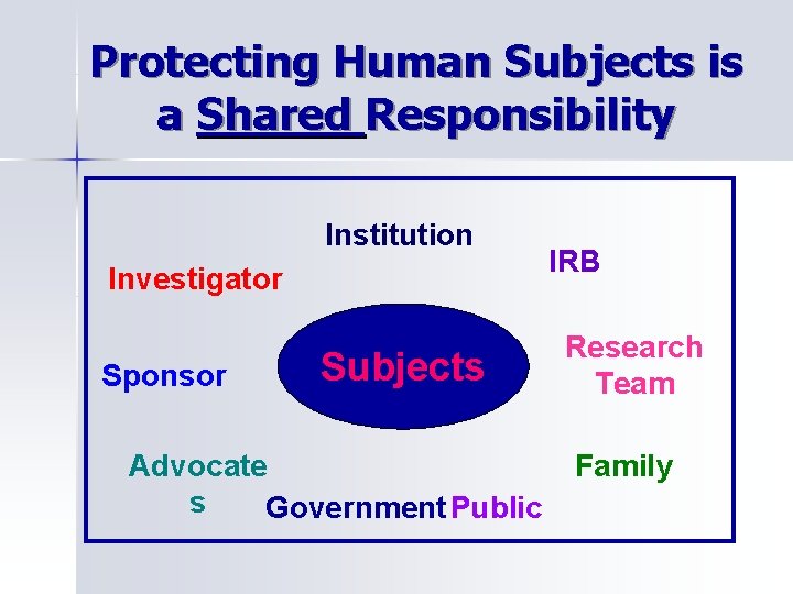 Protecting Human Subjects is a Shared Responsibility Institution Investigator Sponsor Subjects Advocate s Government