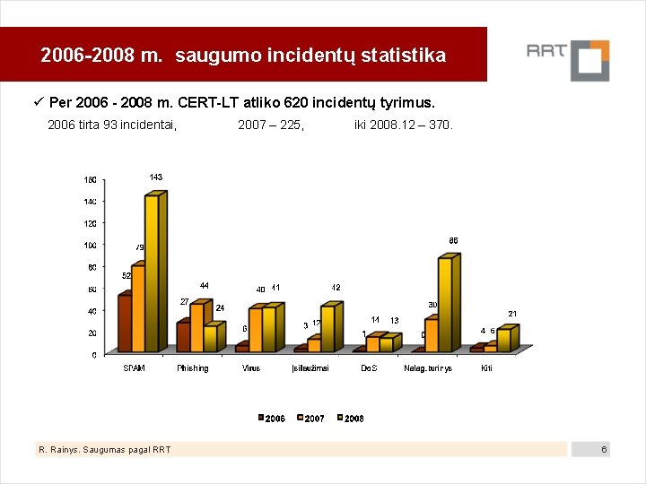 2006 -2008 m. saugumo incidentų statistika Per 2006 - 2008 m. CERT-LT atliko 620