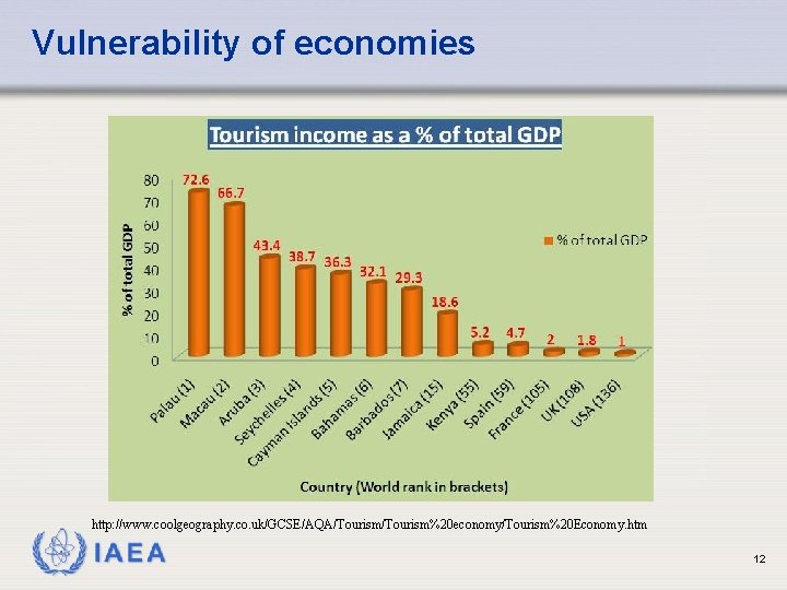 Vulnerability of economies http: //www. coolgeography. co. uk/GCSE/AQA/Tourism%20 economy/Tourism%20 Economy. htm IAEA 12 