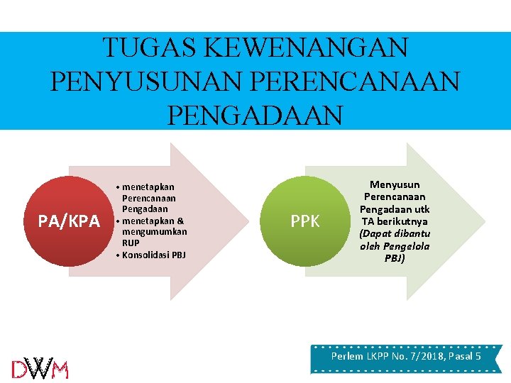 TUGAS KEWENANGAN PENYUSUNAN PERENCANAAN PENGADAAN PA/KPA • menetapkan Perencanaan Pengadaan • menetapkan & mengumumkan TUGAS KEWENANGAN PENYUSUNAN PERENCANAAN PENGADAAN PA/KPA • menetapkan Perencanaan Pengadaan • menetapkan & mengumumkan