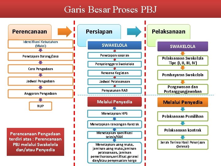 Garis Besar Proses PBJ Perencanaan Persiapan Identifikasi Kebutuhan (Mulai) SWAKELOLA Penetapan Barang/Jasa Penetapan sasaran Garis Besar Proses PBJ Perencanaan Persiapan Identifikasi Kebutuhan (Mulai) SWAKELOLA Penetapan Barang/Jasa Penetapan sasaran