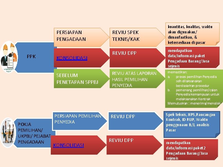 PERSIAPAN PENGADAAN PPK KONSOLIDASI SEBELUM PENETAPAN SPPBJ POKJA PEMILIHAN/ UKPBJ/ PEJABAT PENGADAAN PERSIAPAN PEMILIHAN PERSIAPAN PENGADAAN PPK KONSOLIDASI SEBELUM PENETAPAN SPPBJ POKJA PEMILIHAN/ UKPBJ/ PEJABAT PENGADAAN PERSIAPAN PEMILIHAN