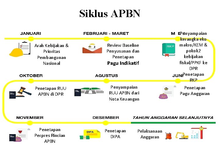 Siklus APBN Arah Kebijakan & Prioritas Pembangunan Nasional Review Baseline Penyusunan dan Penetapan RUU Siklus APBN Arah Kebijakan & Prioritas Pembangunan Nasional Review Baseline Penyusunan dan Penetapan RUU