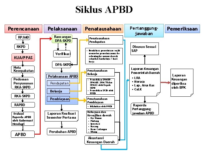Siklus APBD Perencanaan Pelaksanaan RPJMD Rancangan DPA-SKPD Penatausahaan KUA/PPAS Nota Kesepakatan Pedoman Penyusunan RKA-SKPD Siklus APBD Perencanaan Pelaksanaan RPJMD Rancangan DPA-SKPD Penatausahaan KUA/PPAS Nota Kesepakatan Pedoman Penyusunan RKA-SKPD